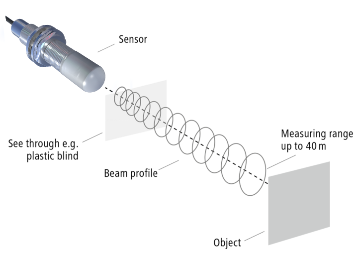 调频连续波（FMCW）雷达传感器
